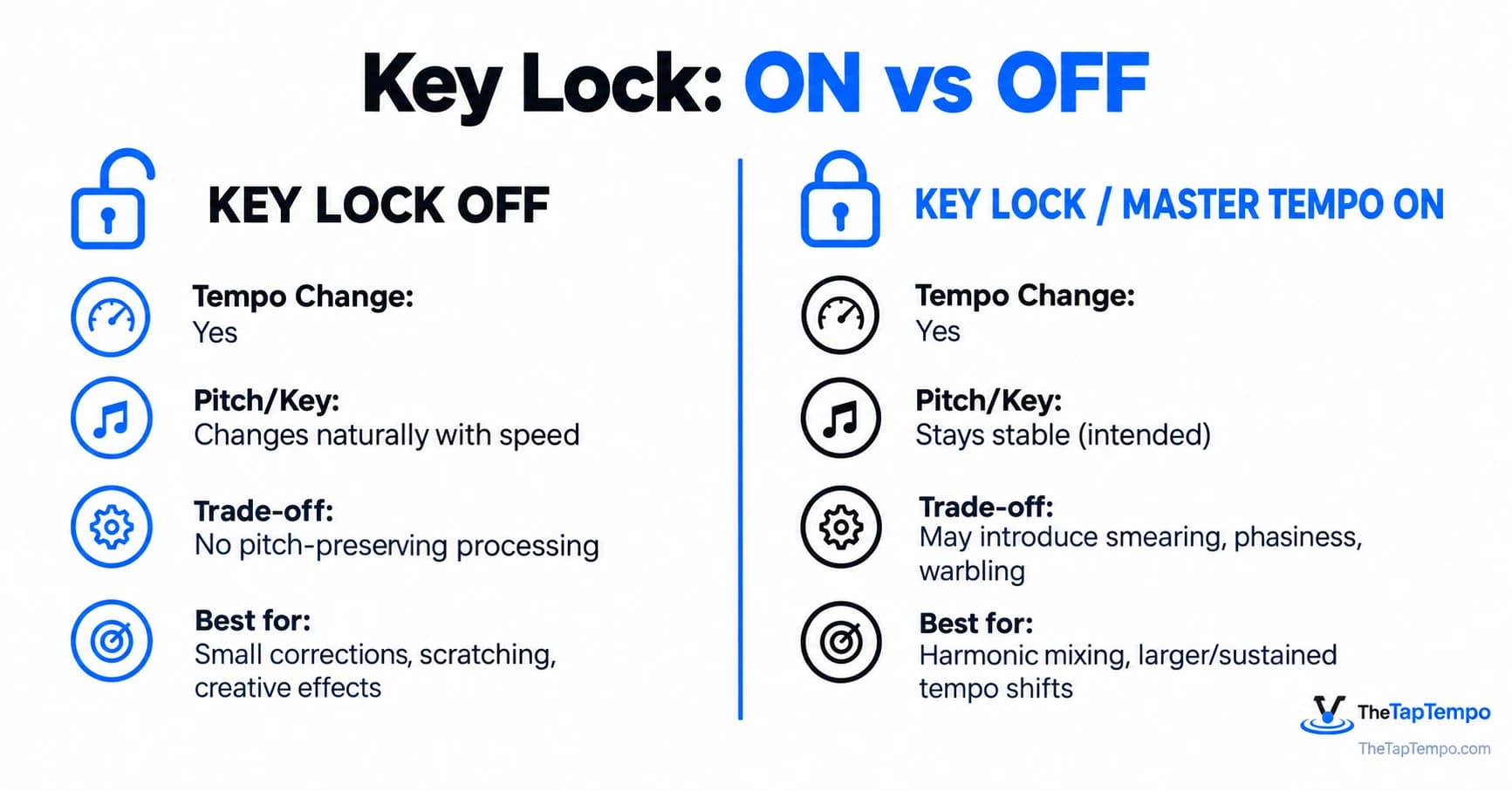 Comparison chart showing Key Lock off vs Key Lock on — tempo change, pitch behavior, processing trade-off, and typical DJ use case for each setting