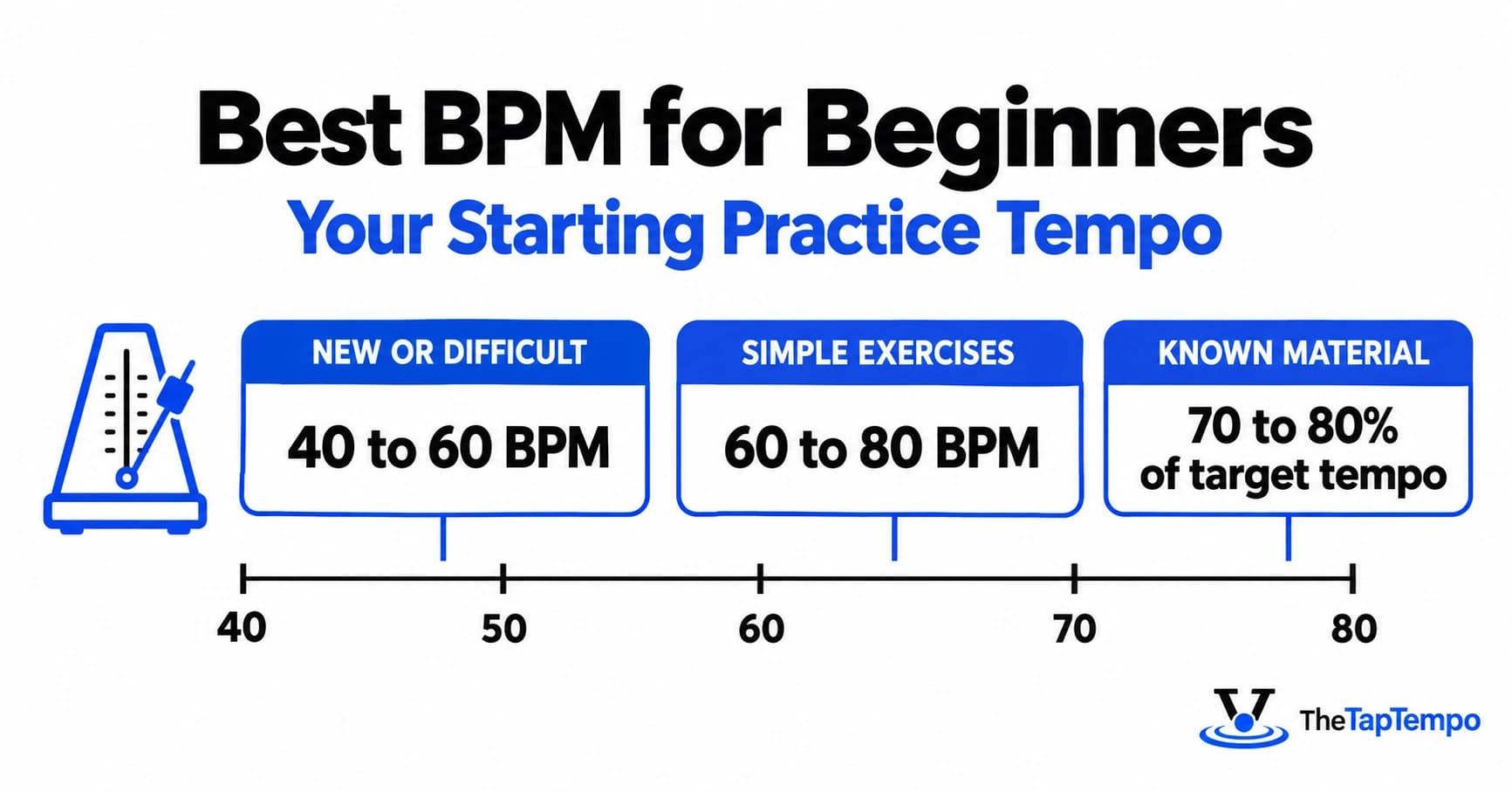 Infographic showing three beginner practice tempo zones: 60 to 80 BPM for simple exercises, 40 to 60 BPM for new or difficult material, and 70 to 80 percent of target tempo for known material.