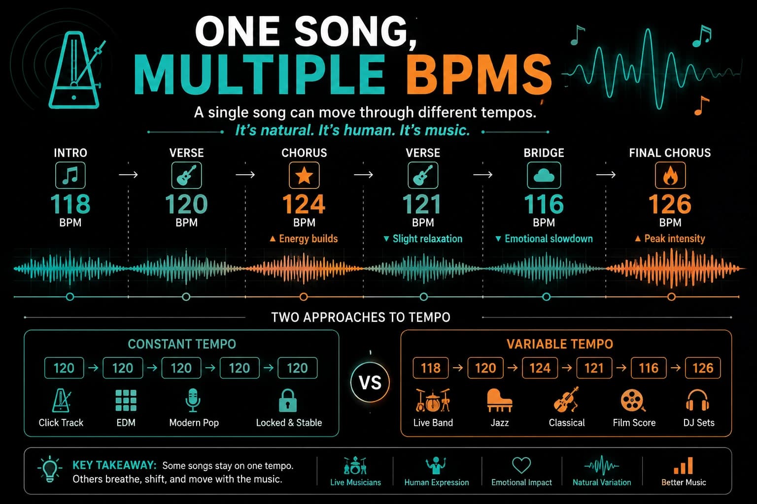 Infographic showing how a song can have multiple BPM values across the intro, verse, chorus, bridge, and final chorus, comparing constant tempo with variable tempo.