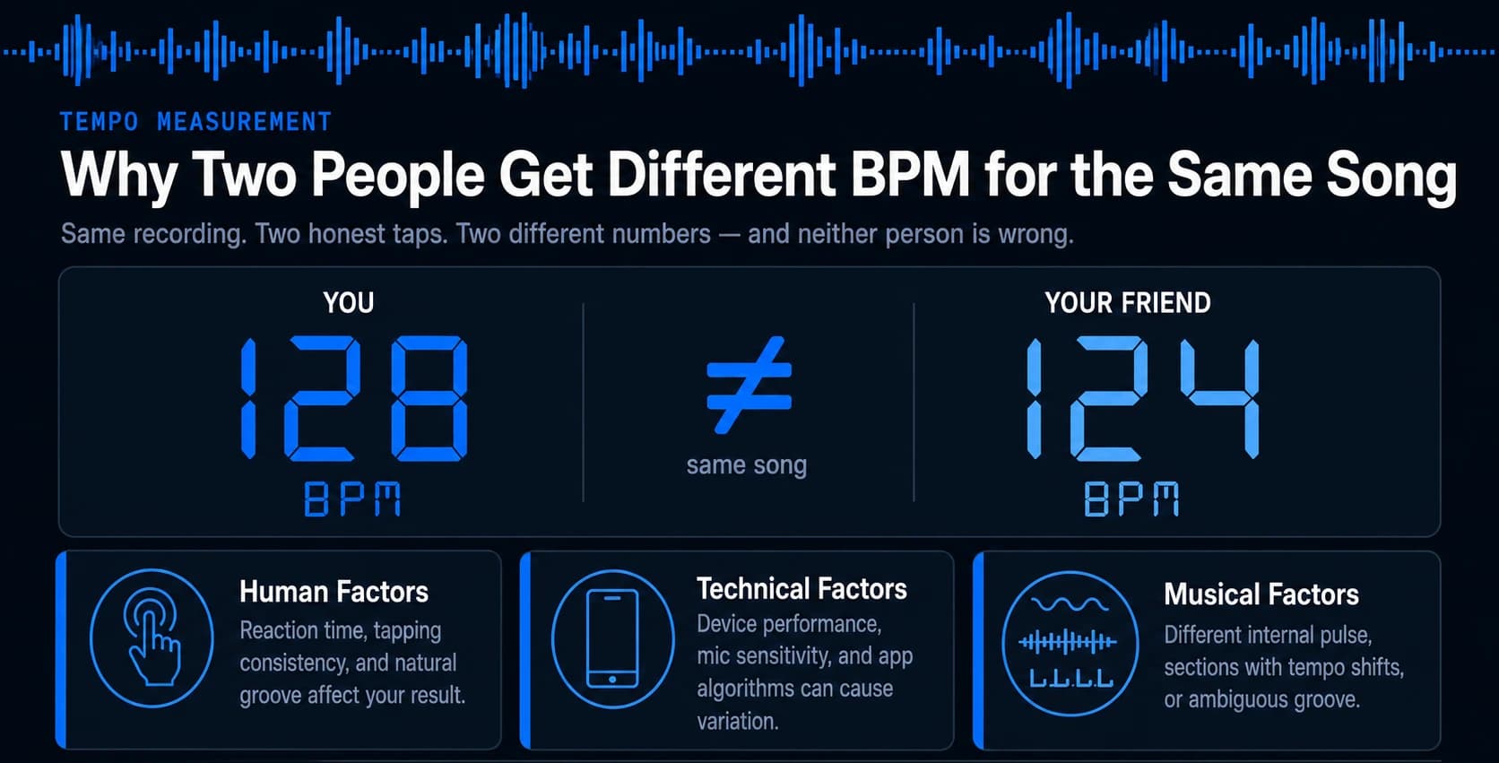 Infographic showing why two people get different BPM results tapping the same song — comparing a 128 BPM and 124 BPM reading, with human, technical, and musical factors listed as the three causes.