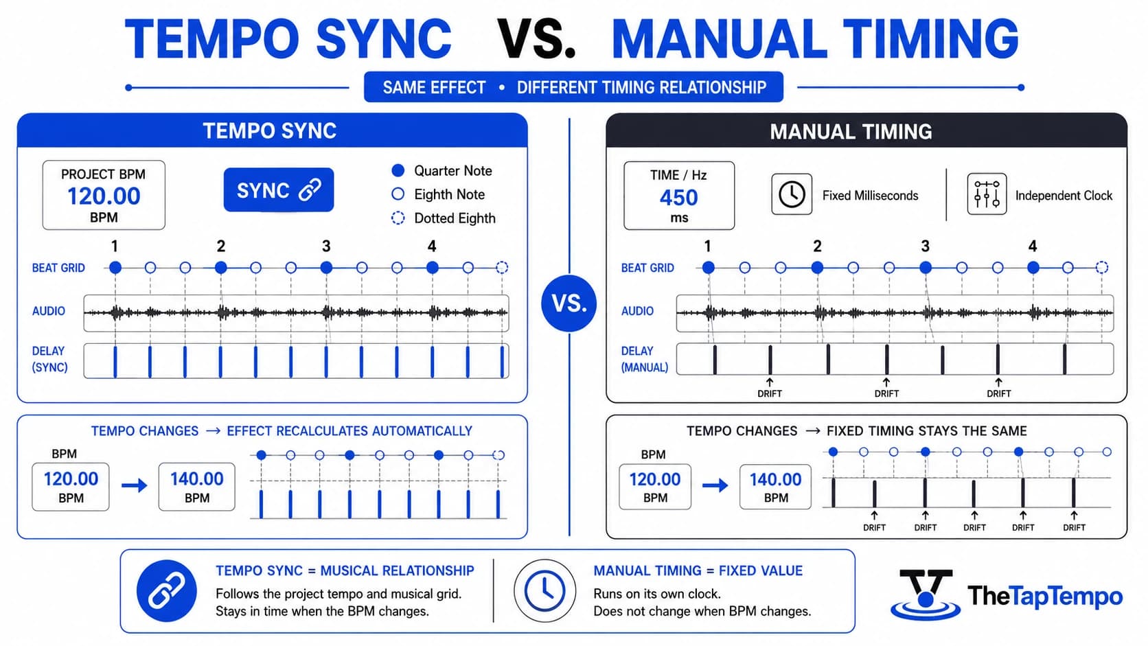 Tempo sync vs manual timing showing effects aligned to the project BPM