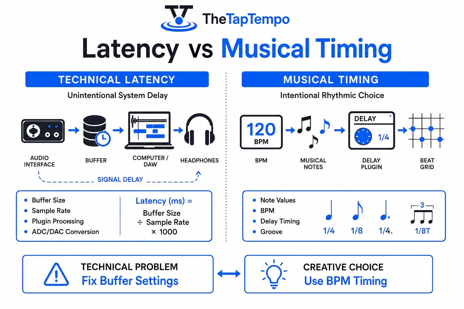 Latency vs musical timing comparison showing technical system delay and intentional rhythmic timing in music production.