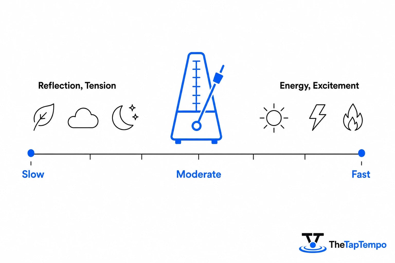 Infographic showing how tempo speed from slow to fast influences emotional response in music