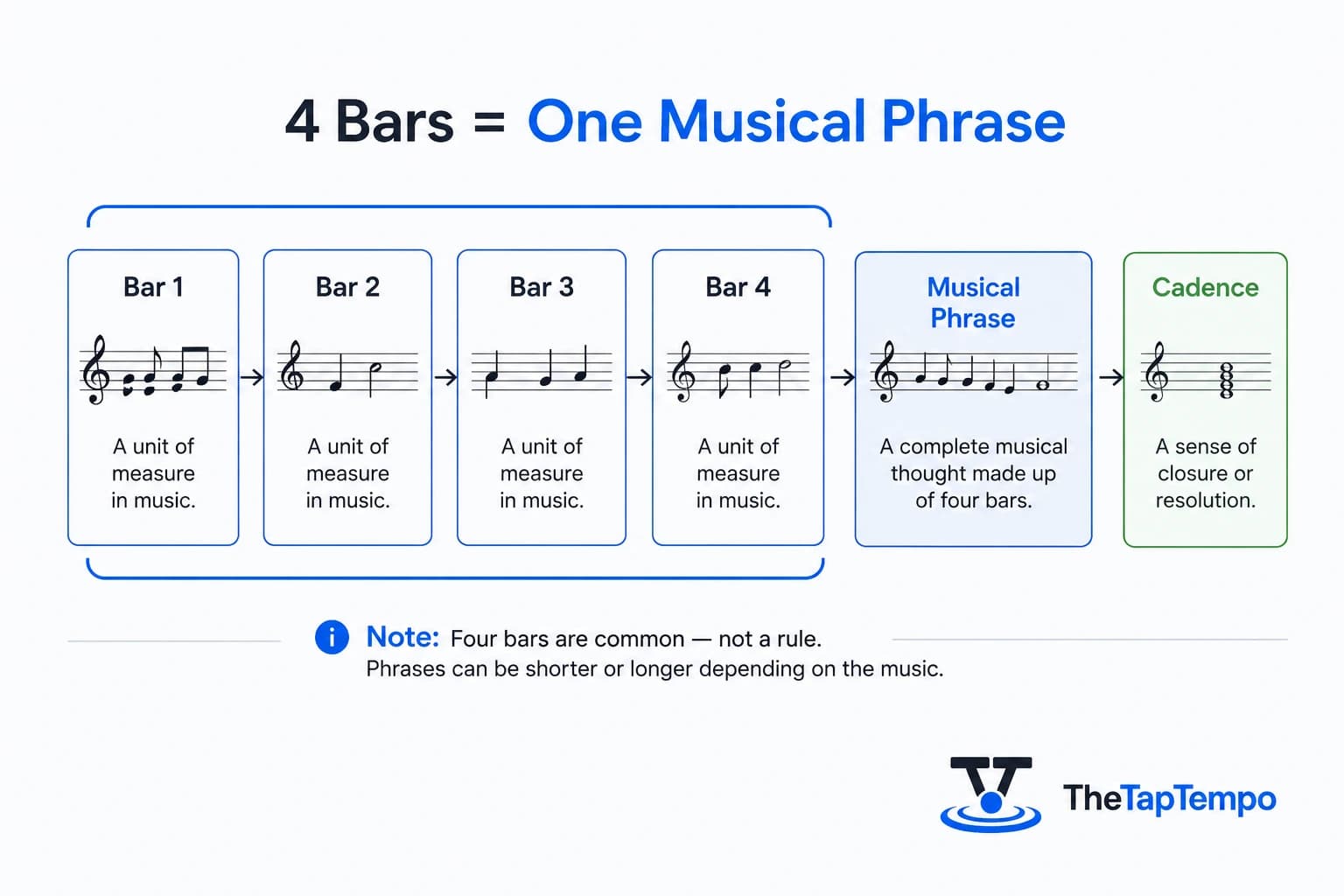 Diagram showing four musical bars combining to form one complete musical phrase ending at a cadence
