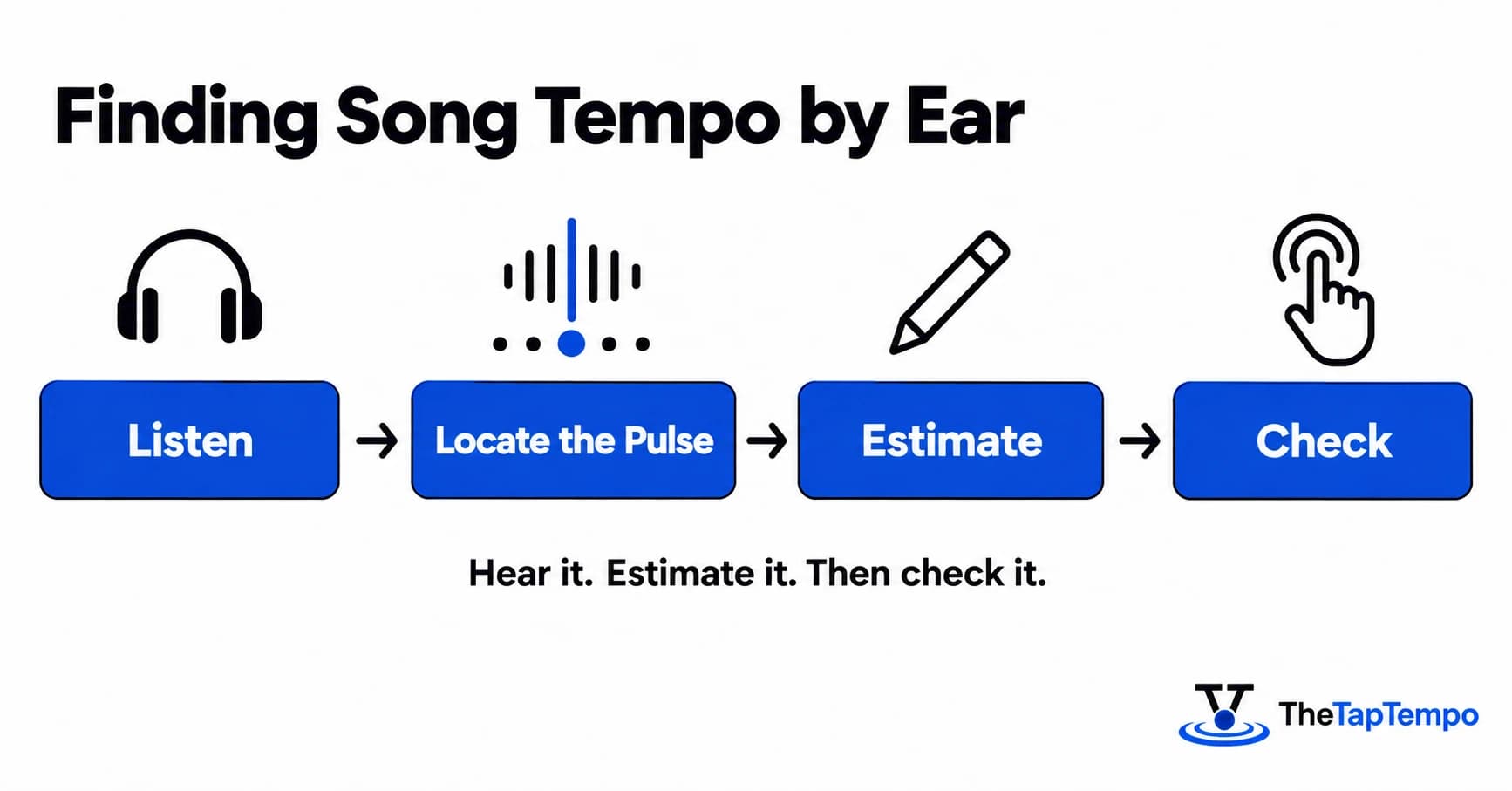 Four-step infographic showing how musicians find song tempo by ear: listen, locate the pulse, estimate, then check