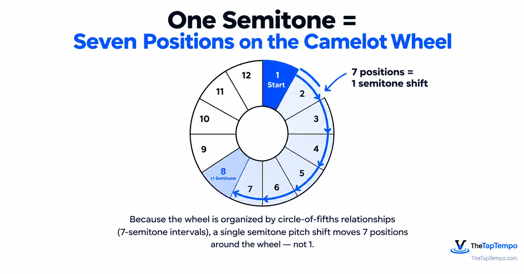 Diagram illustrating how a one-semitone pitch shift moves seven positions around the Camelot Wheel due to circle-of-fifths relationships, not one position per semitone
